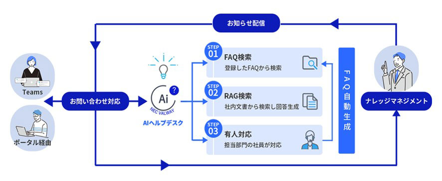NECコミュニケーションDX支援サービスのサービス概要図