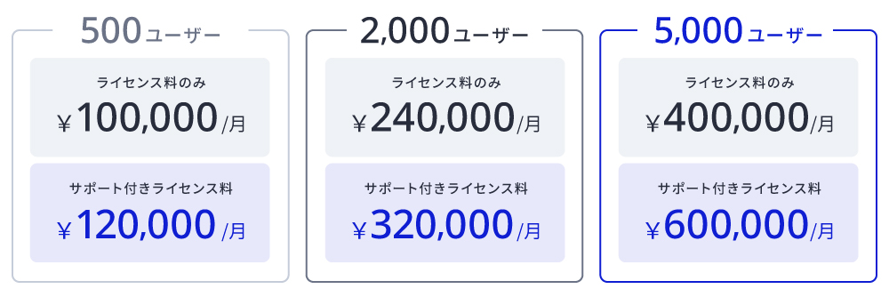 500ユーザー ライセンス料のみ¥100,000/月 サポート付きライセンス料¥120,000/月、2,000ユーザー ライセンス料のみ¥240,000/月 サポート付きライセンス料¥320,000/月、5,000ユーザー ライセンス料のみ¥400,000/月 サポート付きライセンス料¥600,000/月