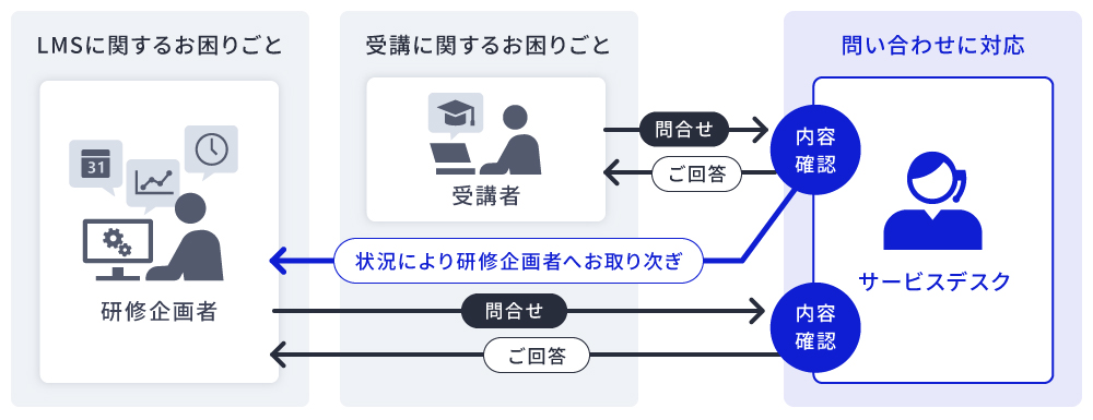 サポートデスクサービスのご対応イメージ図
