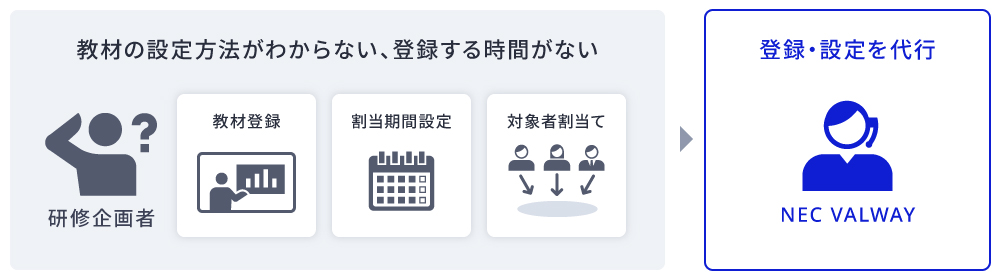 研修設定代行サービスのご対応イメージ図