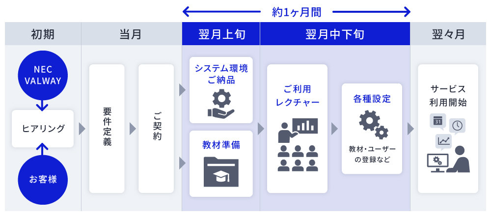 導入スケジュールの一例