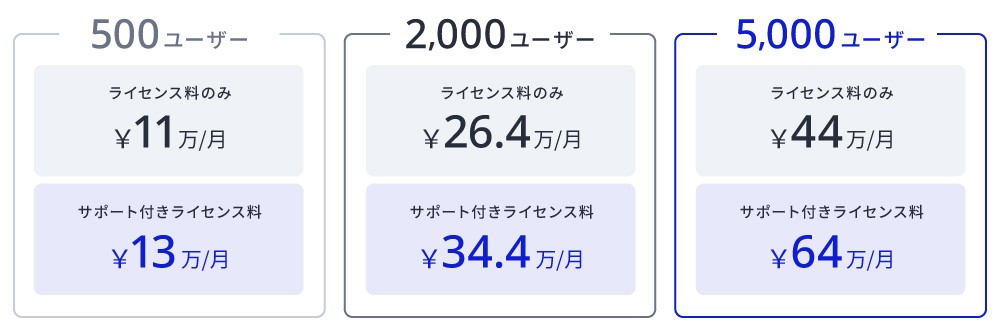500ユーザー ライセンス料のみ￥11万/月 サポート付きライセンス料￥13万/月、2,000ユーザー ライセンス料のみ￥26.4万/月 サポート付きライセンス料￥34.4万/月、5,000ユーザー ライセンス料のみ￥44万/月 サポート付きライセンス料￥64万/月
