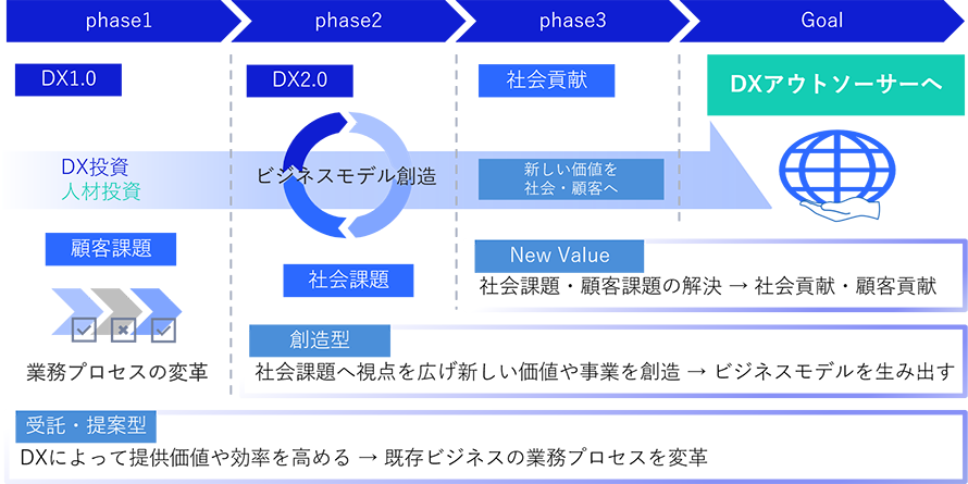 DXへの取り組みのイメージ図
