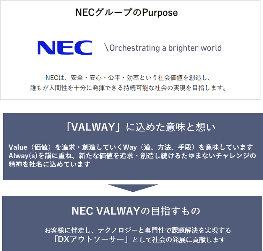 NECグループのPurpose のイメージ図