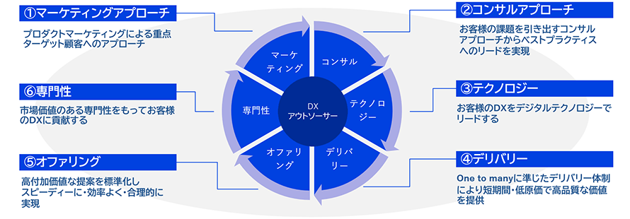 ビジネスモデルのイメージ図