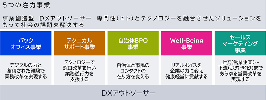 事業戦略のイメージ図