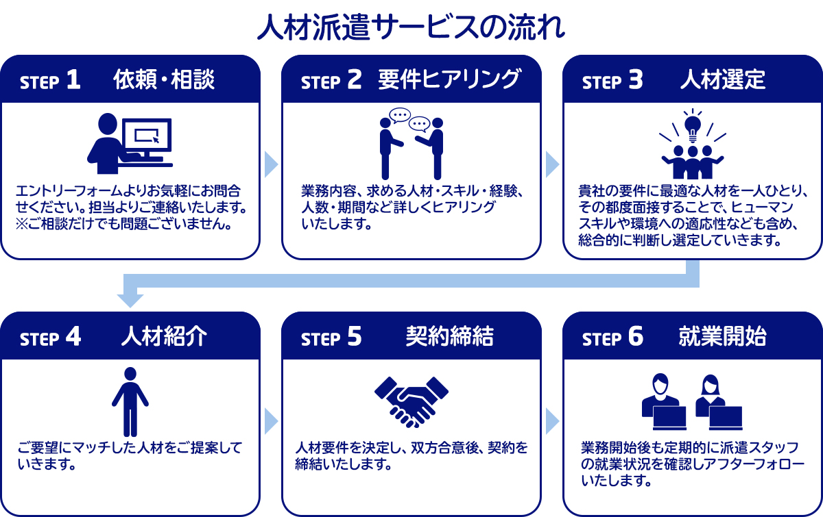 STEP1 依頼・相談/STEP2 要件ヒアリング/STEP3 人材選定/STEP4 人材紹介/STEP5 契約締結/STEP6 就業開始