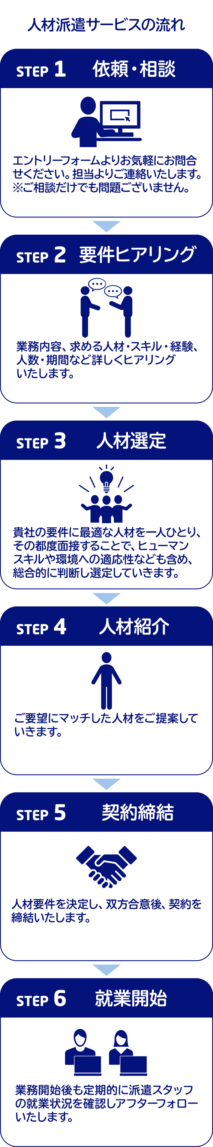 STEP1 依頼・相談/STEP2 要件ヒアリング/STEP3 人材選定/STEP4 人材紹介/STEP5 契約締結/STEP6 就業開始