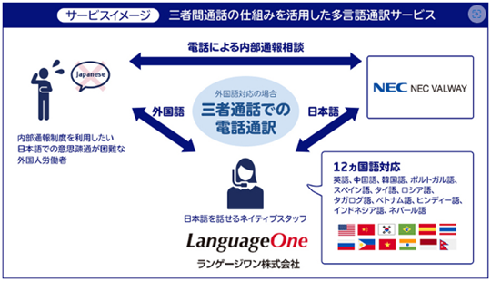 多言語通訳サービスイメージ図