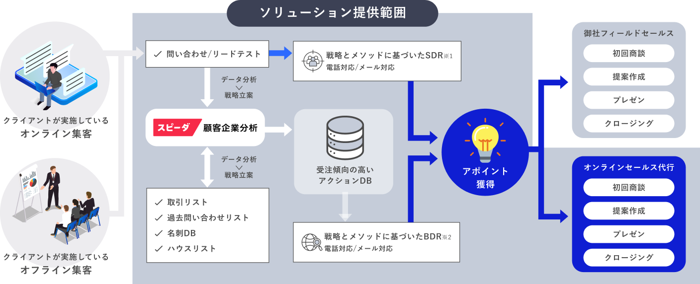 ソリューション提供範囲