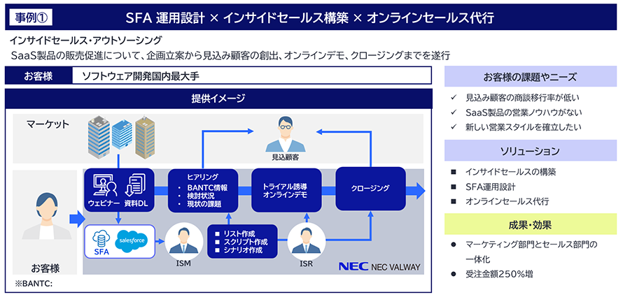 事例①　SFA運用設計×インサイドセールス構築×オンラインセールス代行