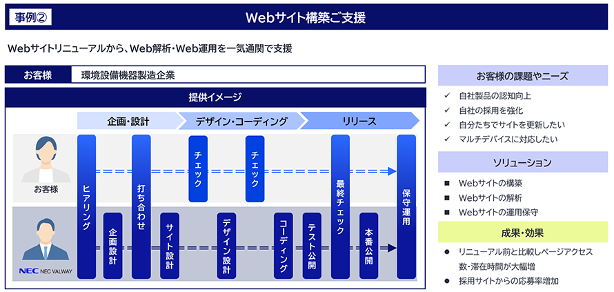 事例②　Webサイト構築ご支援