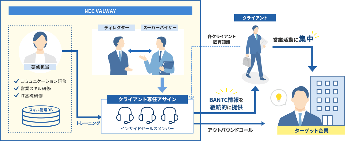NEC VALWAYのインサイドセールス体制図