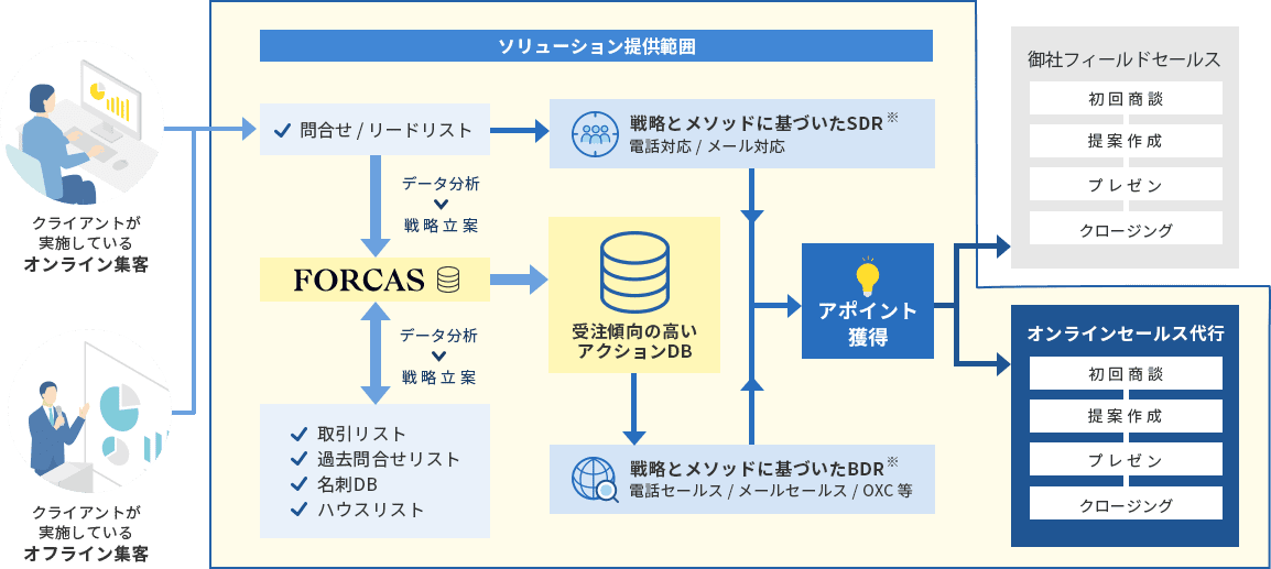 NEC VALWAYのインサイドセールスサービス提供範囲