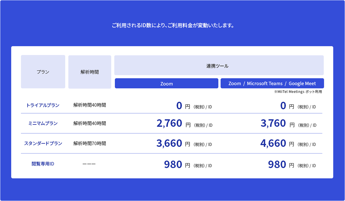 ご利用されるID数により、ご利用料金が変動いたします。トライアルプランは実施時数無制限で、Zoomの利用料金は0円、Zoom/Microsoft Teams/Google Meetの利用料金も0円です。ミニマムプランは実施時数1000分、Zoomの利用料金は2,760円、Zoom/Microsoft Teams/Google Meetの利用料金は3,760円です。スタンダードプランは実施時数無制限で、Zoomの利用料金は3,660円、Zoom/Microsoft Teams/Google Meetの利用料金は4,660円です。閲覧専用IDは実施時数無制限で、ZoomおよびZoom/Microsoft Teams/Google Meetの利用料金は共に980円です