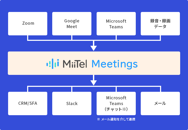 Zoom、Google Meet、Microsoft Teams、録音・録画データなどの経営・総務データがMiiTel Meetingsに連結され、CRM/SFA、Slack、Microsoft Teams（チャット）、メールに連携されます