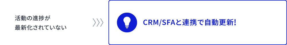 活動の進捗が最新化されていない CRM/SFAと連携で自動更新!