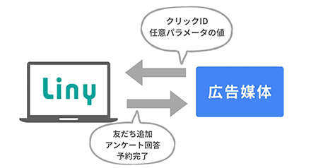 広告連携機能の概要図