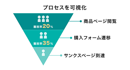 ファネル分析機能のイメージ図