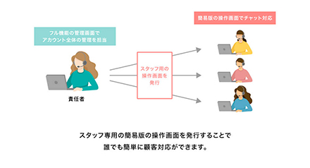オペレーター機能の概要図