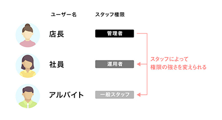 スタッフ権限操作機能のイメージ図