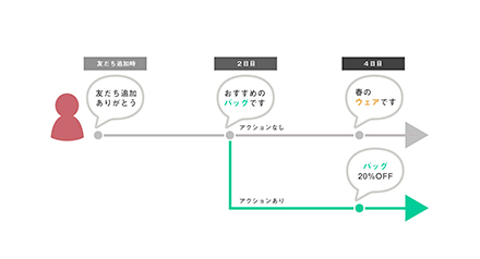 ステップ配信機能のイメージ図