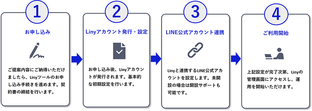①お申し込み・無料相談②Linyアカウント発行・設定③LINE公式アカウント連携④ご利用開始