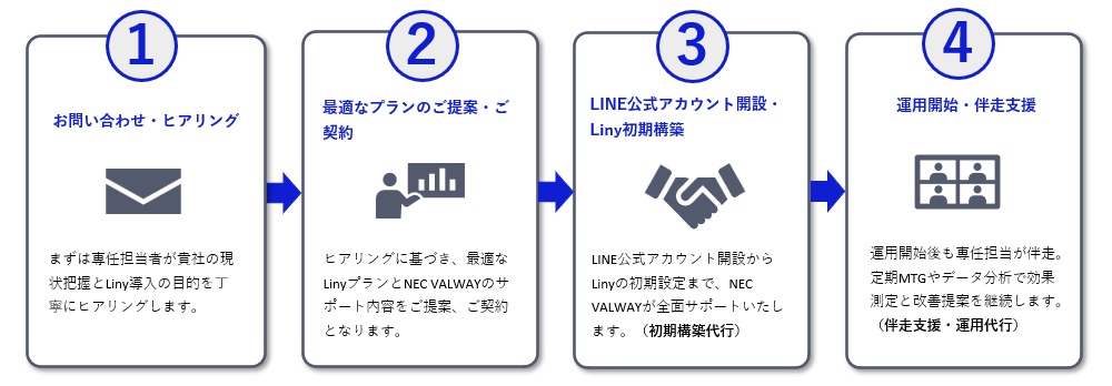 ①お問い合わせ・ヒアリング②最適なプランのご提案・ご契約③LINE公式アカウント開設・Liny初期構築④運用開始・伴走支援