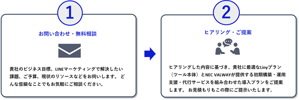 ①お問い合わせ・無料相談②ヒアリング・ご提案