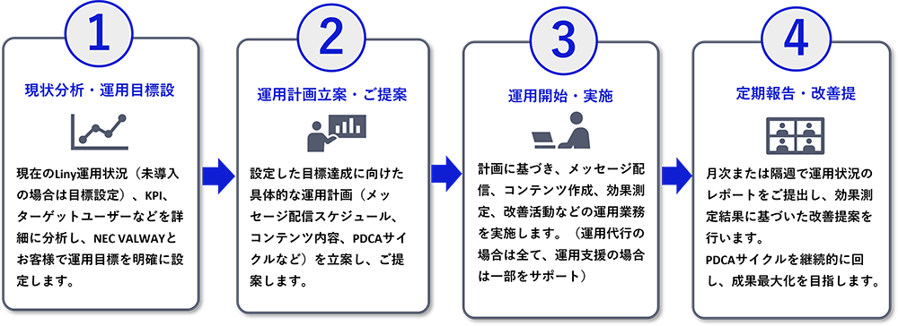 ①現状分析・運用目標設定②運用計画立案・ご提案③運用開始・実施④定期報告・改善提案