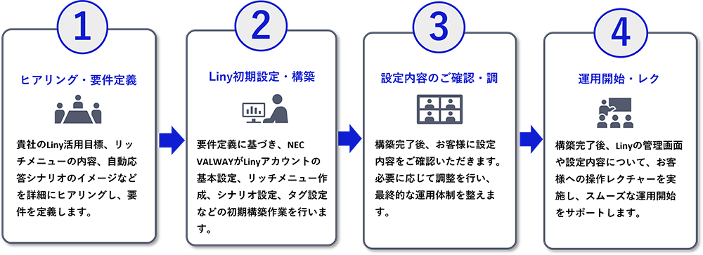 ①ヒアリング・要件定義②Liny初期設定・構築③設定内容のご確認・調整④運用開始・レクチャー