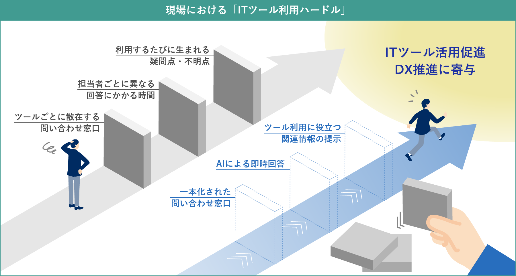 現場における「ITツール利用ハードル」
