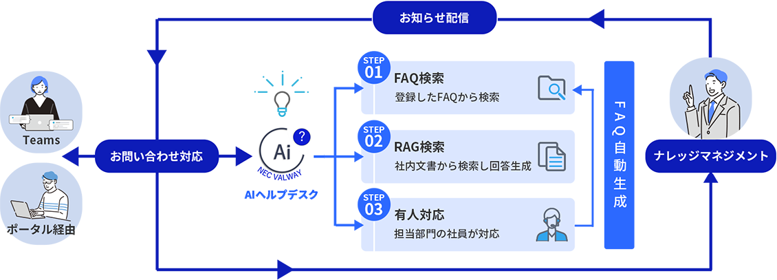 図版：Teams上に生成AIを活用した「社内ヘルプデスク」を構築します。「FAQ検索 → RAG検索 → 有人対応」の3ステップで、問い合わせ対応を効率化を行うイメージ図