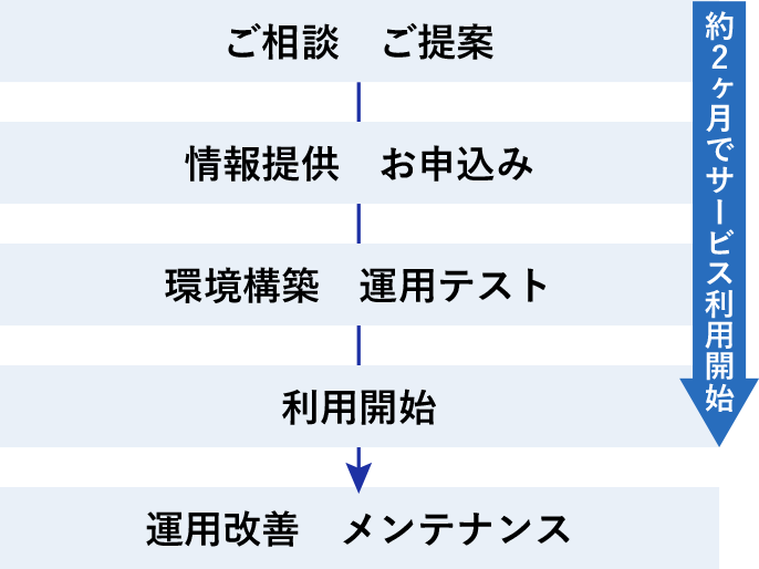 約2ヶ月でサービス利用開始 ご相談、ご提案→情報提供、お申込み→環境構築、運用テスト→利用開始→運用改善、メンテナンス