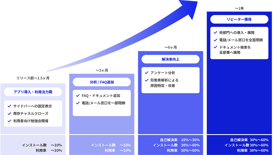 図版：アプリ導入からリピーター獲得までの4段階の施策と、各フェーズの利用率・インストール数・解決率の目安を示す図