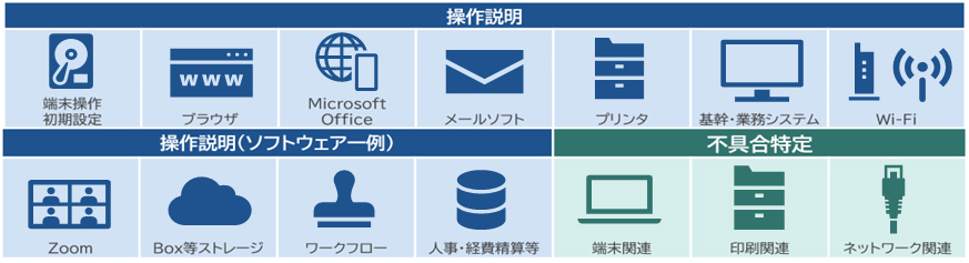 IT人材による有人対応