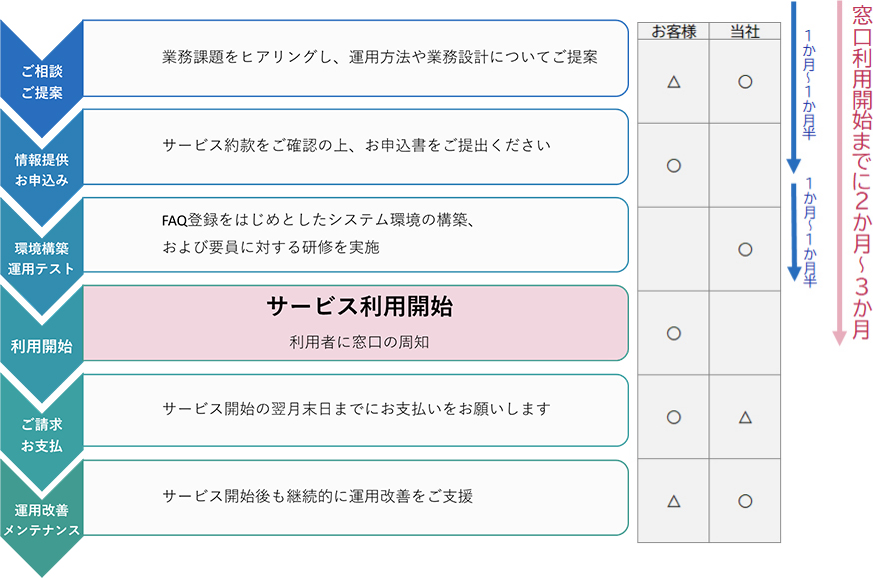 導入までの流れ