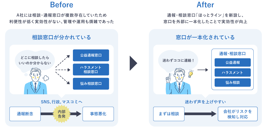 図版:相談・通報窓口の一本化による効率化の比較図。Beforeでは複数の窓口があり、従業員がどこに相談すべきか迷い、通報が断念されるケースもあった。Afterでは『ほっとライン』により窓口が一本化され、通報がしやすくなり、企業がリスクを検知・対応しやすくなっている様子を示す。