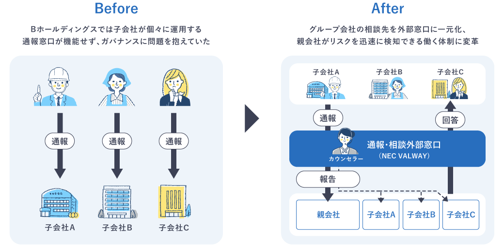 図版:子会社ごとにバラバラに運用されていた通報窓口を、グループ会社全体で外部窓口に一本化したBefore・Afterの比較図。Beforeでは各子会社が個別に対応していたが、Afterでは『NEC VALWAY』が外部窓口として機能し、親会社がリスクを早期把握・対応できる体制に変化したことを示す。
