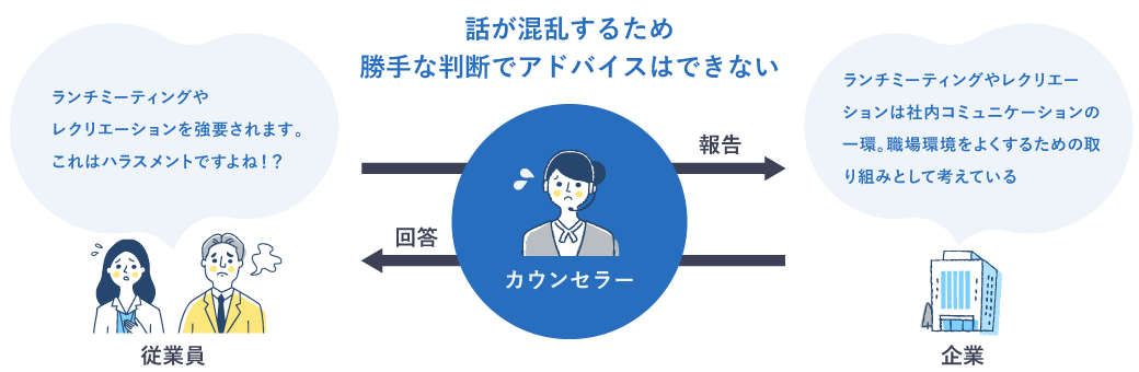図版:従業員がカウンセラーに対して、ランチミーティングやレクリエーションの強制がハラスメントであると訴える一方、企業側はそれを職場環境改善の一環と考えている。カウンセラーは両者の意見の間で話が混乱するため、勝手な判断でアドバイスできないことを示す