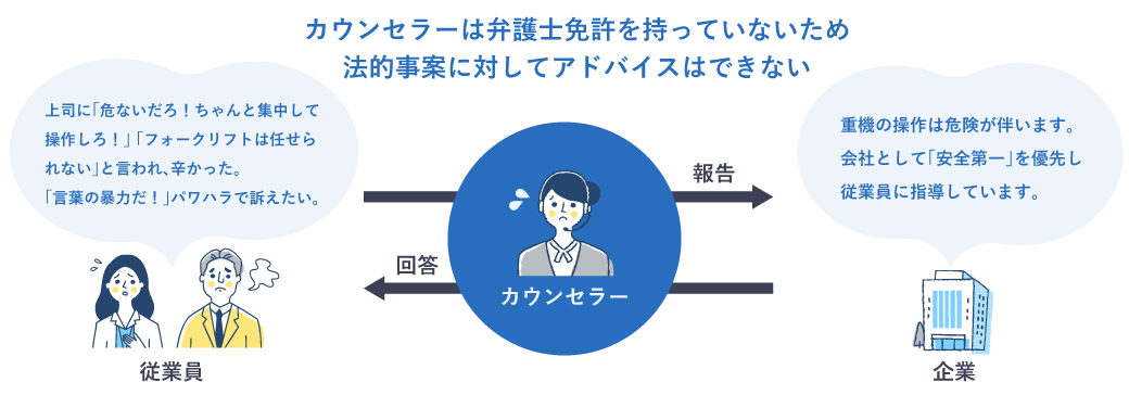 図版:従業員が上司からの暴言によるパワハラをカウンセラーに相談。カウンセラーは弁護士資格を持たないため、法的アドバイスができず、企業へ報告。企業も判断できないため、弁護士に相談する流れを示す図。弁護士紹介にはオプション料金が発生する。