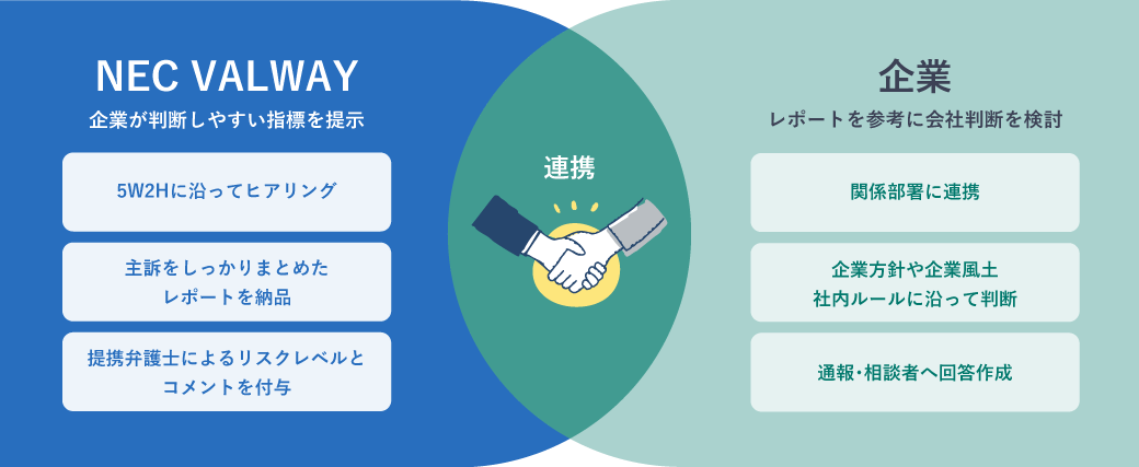 図版:NEC VALWAYと企業の連携を示す図。左側にはNEC VALWAYの支援内容(5W2Hに沿ったヒアリング、主訴をまとめたレポート、リスクレベルとコメントの付与)を、右側には企業側の対応(レポートを参考に関係部署と連携、社内判断、相談者への回答)を記載し、中央に握手のイラストで連携のイメージを強調。