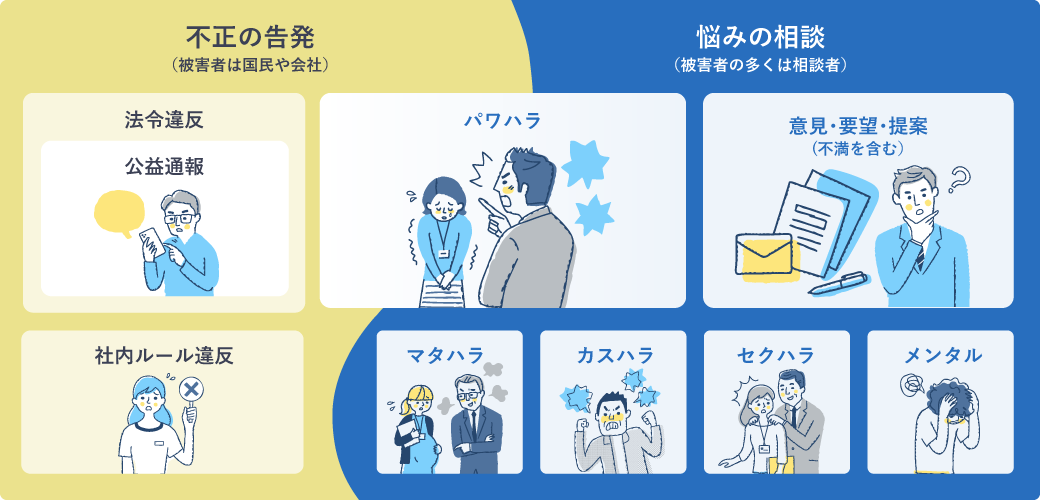 図版:「不正の告発と悩みの相談の違いを示す図。不正の告発には『法令違反・公益通報』『社内ルール違反』が含まれ、被害者は国民や会社。一方、悩みの相談には『パワハラ』『マタハラ』『カスハラ』『セクハラ』『メンタル』『意見・要望・提案』が含まれ、被害者の多くは相談者自身。