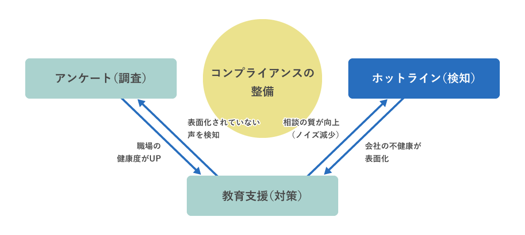 コンプライアンスサイクル図